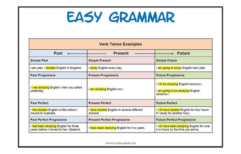 verb tense chart
