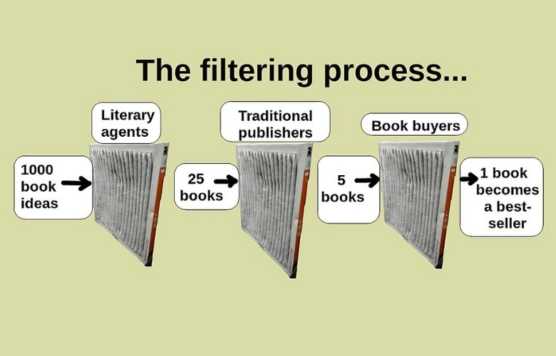 a chart showing the traditional publishing process with filters screening out books.