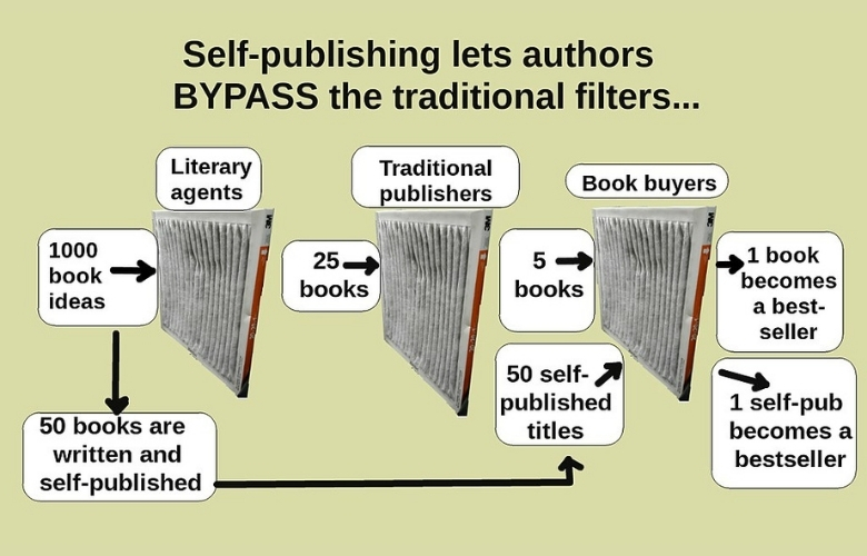 self publishing allows an author to bypass the filter of literary agents and publishers